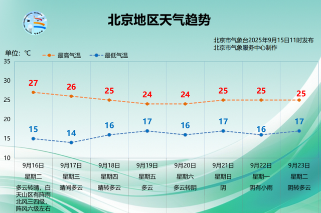 今天北京强对流来袭！降温明显，夜间最低14℃