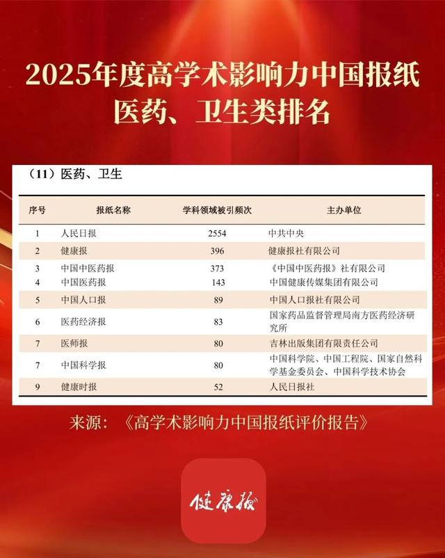 《健康报》荣登“2025年度高学术影响力中国报纸”医药、卫生类第2名！