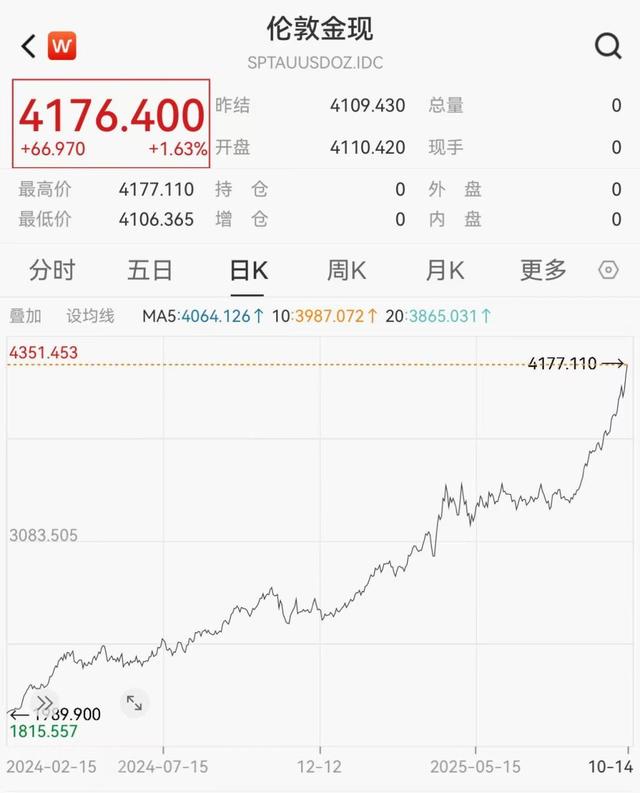 现货黄金突破4170美元