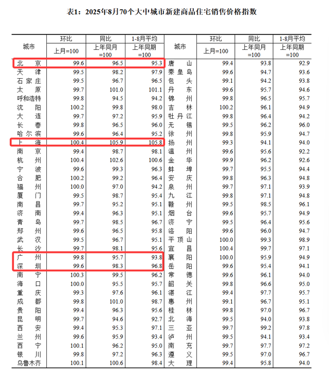8月70城房价：一线二手房价环比降幅1%持平上月，各线新房房价同比降幅有所收窄