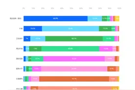 南京消协发布连锁酒店消费满意度调查报告，超四成受访者曾因住酒店出现过敏图片