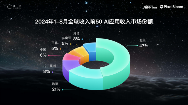 20个月狂揽2000万用户，AiPPT.com做对了什么？