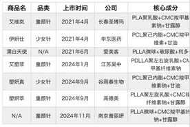 再生材料：按下“快进键”的医美最热赛道 繁荣与隐忧叠存|聚焦图片