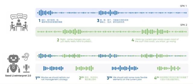 刚刚，字节掏出AI同传模型王炸，2秒延迟，0样本复刻你的声音，一手实测来了