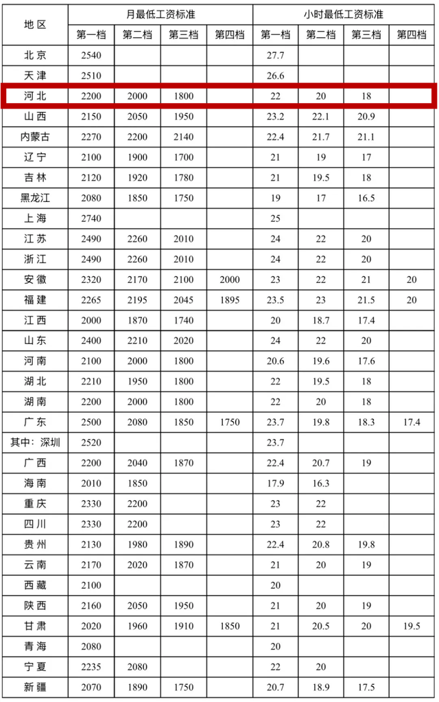 明确了！河北工资不能低于这个数