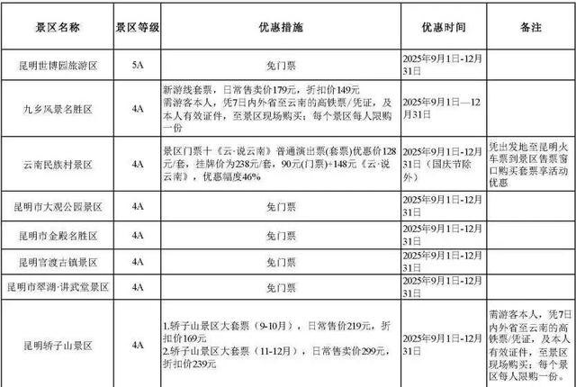 “铁路+文旅”！云南铁路沿线这些A级景区有优惠