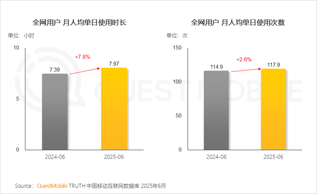报告：中国移动互联网月活用户12.67亿创新高！人均每天上网近8小时，AIGC时长飙升393.9%，短视频净增量居首