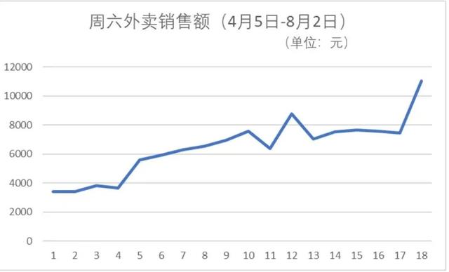 外卖商家缘何仍在“爆单”？