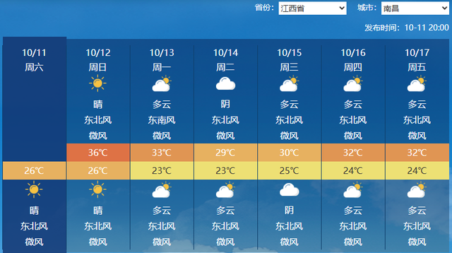 下周起南北方气温都有大变化