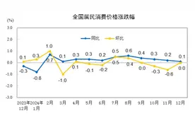 2024年CPI温和上涨，2025年有望向合理区间回归图片
