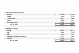 苹果录得“历史最好”的季度业绩，大中华区成唯一收入下滑市场图片