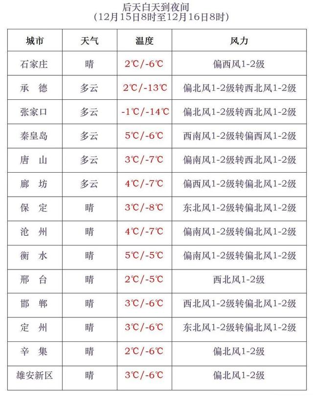 河北这里雪最大！接下来更猛的来了……