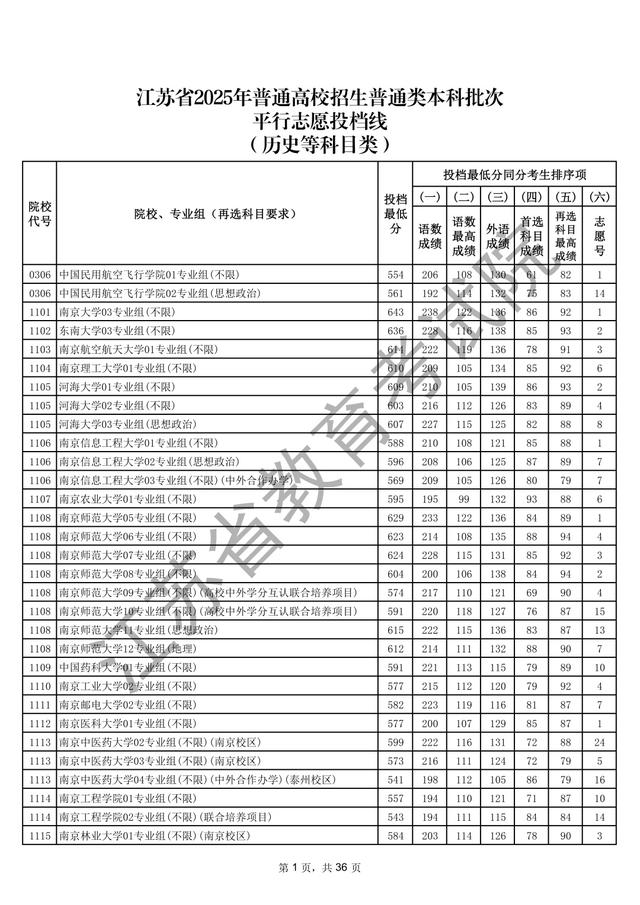 江苏本科批次院校投档线出炉