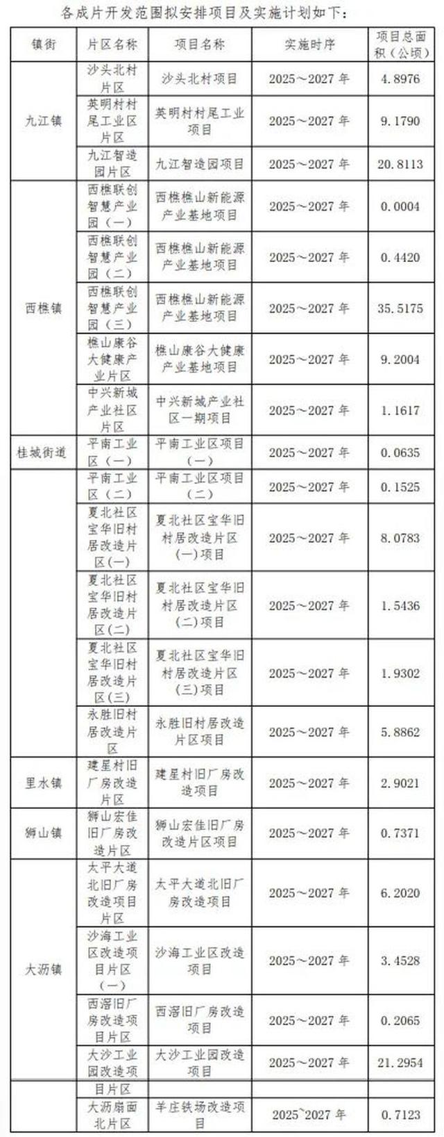 猛料！禅城2025旧改计划曝光！17大项目！南海顺德“成片开发”方案出炉