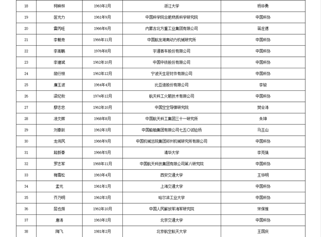关于公布中国工程院2025年院士增选有效候选人名单的公告