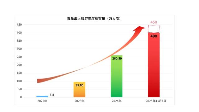 首次突破400万人！青岛坐稳海上旅游北方第一、全国前三！