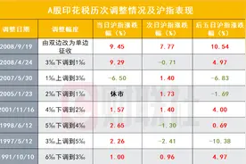 明起，证券交易印花税减半征收！历次调整对A股影响几何？图片