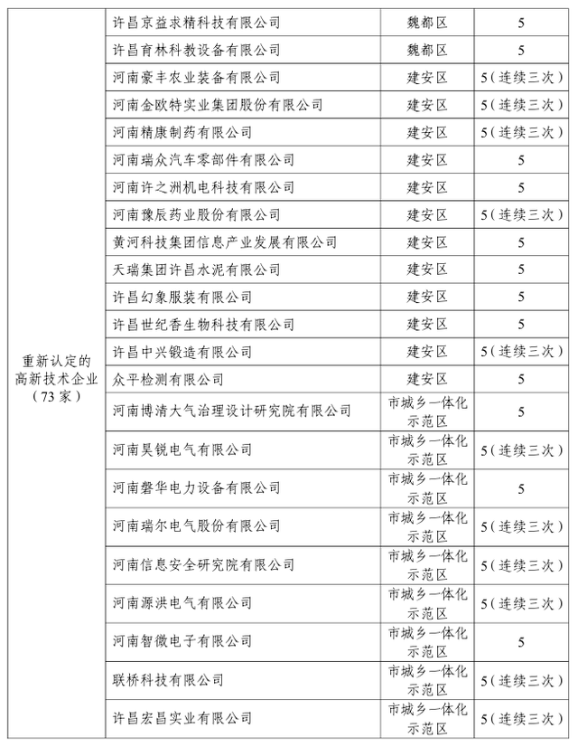 许昌发放2240万元科技创新奖金！262家企业获奖 | 名单