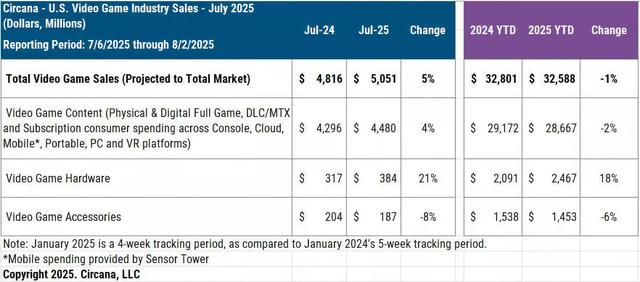 Switch 2销量比前作高出75% 7月份硬件销量创历史新高