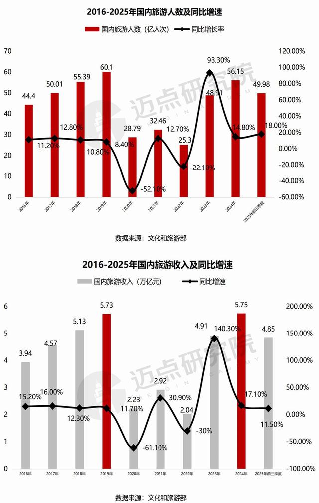 2025年中国文旅景区运营发展