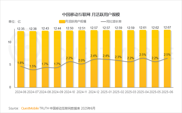 报告：中国移动互联网月活用户12.67亿创新高！人均每天上网近8小时，AIGC时长飙升393.9%，短视频净增量居首