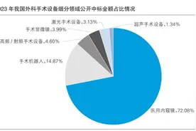 【数说医疗器械市场】中标金额达315亿元 医用内窥镜占七成份额图片