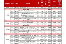 一周地产|5城7场直播 杭州8宗宅地起价超160亿图片
