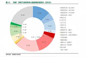 机构报告：“双碳”行动将产生约160万亿投资需求图片