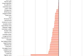 一图看懂：全球35类主要货币 仅剩最后“独苗”年内还能兑美元上涨图片