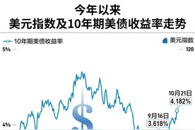 美债收益率、美元双双大涨，降息周期下为何“逆势”走高？图片