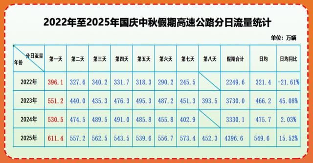 出行热！数据创新高！国庆中秋假期湖南出行大数据出炉→