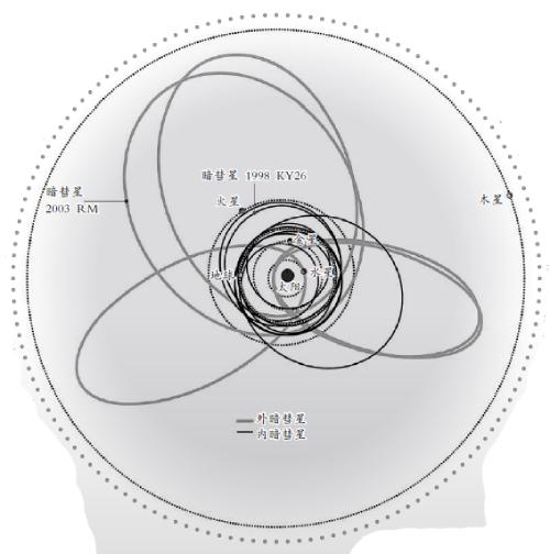 追踪暗彗星——“梦想成为彗星的小行星”
