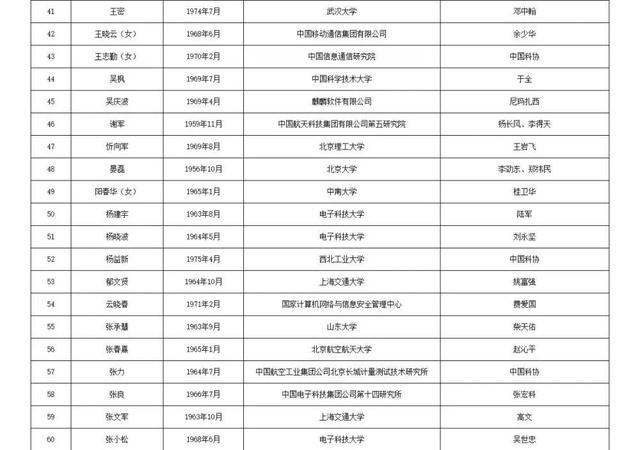 两院院士增选！浙江52人入围候选名单！