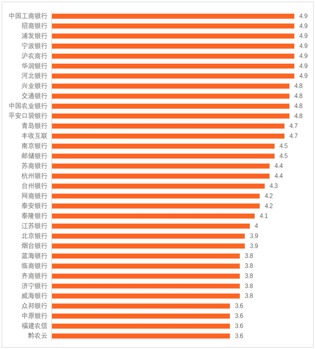 2025H1手机银行数字竞争力排行榜TOP100（总第15期）