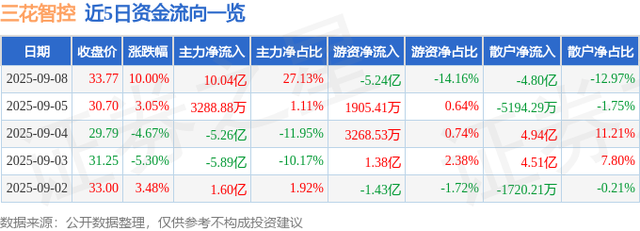 三花智控今日涨停