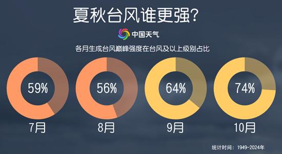大数据揭秘秋台风为何多“狠角色”
