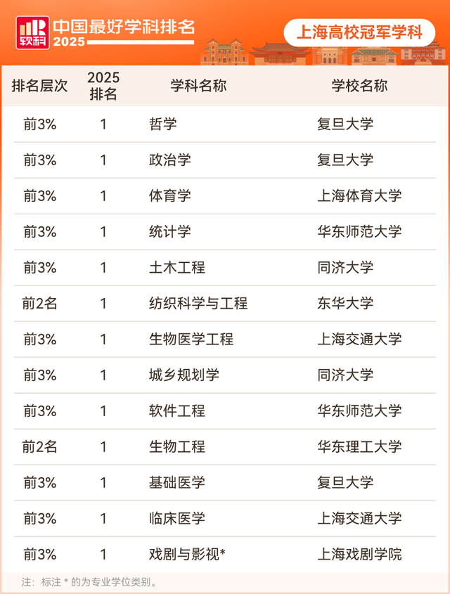 最新中国大学排名，清北顶尖学科数量遥遥领先，复旦交大并列第三