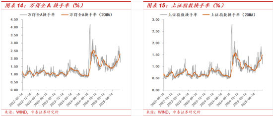 如何看待近期A股科技板块上行