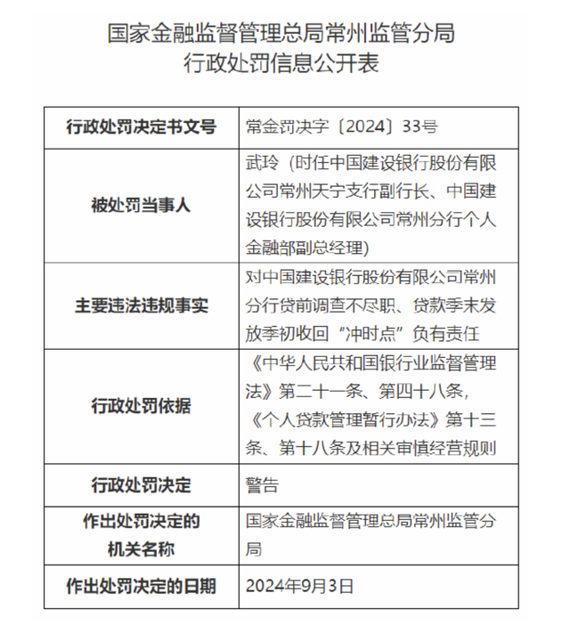 涉贷前调查不尽职等，建设银行常州分行被罚128.8万元