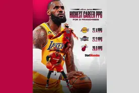 詹姆斯是骑士、热火、湖人三支球队队史场均得分最高的球员图片