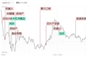 焦点复盘创指探底回升录得四连涨，豆包端侧AI概念再掀高潮图片