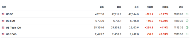 美政府关门有望结束，美股期货、加密货币、黄金白银全线走高