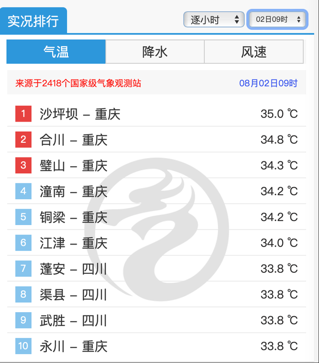 川渝高温“霸榜”全国