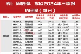 “十亿牛散”出手，周信钢罕见举牌一家“小巨人”，这几只已经被盯上？图片