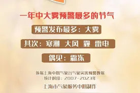 下半年首场寒潮来袭！上海就要大降温了：市区最低仅3℃，郊区或跌到冰点……图片