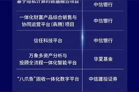 中信集团12个项目荣获2023年度人民银行金融科技发展奖图片