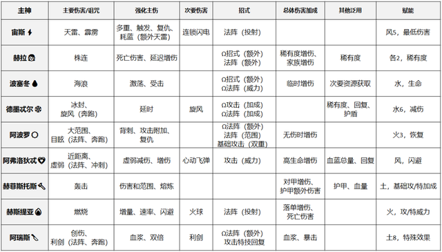 简单梳理《黑帝斯 2》的武器和祝福