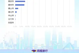 港澳居民热捧广东游，30岁以下年轻人占近四成图片