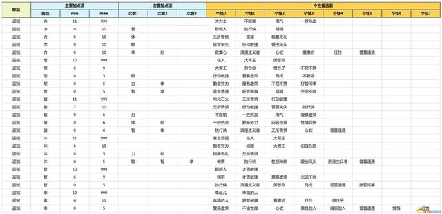 《勇者斗恶龙3：重制版》性格攻略详解 开局性格选择队友性格凹点