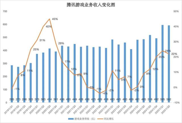 虽然元宝独立表现不咋地，但AI的确带飞了腾讯